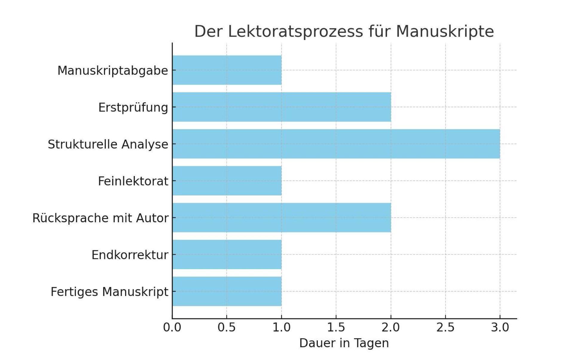 Das Diagramm zeigt die einzelnen Phasen des Lektoratsprozesses und die geschätzte Dauer der jeweiligen Schritte.